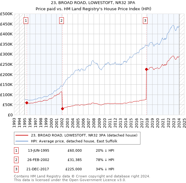 23, BROAD ROAD, LOWESTOFT, NR32 3PA: Price paid vs HM Land Registry's House Price Index