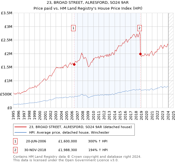 23, BROAD STREET, ALRESFORD, SO24 9AR: Price paid vs HM Land Registry's House Price Index