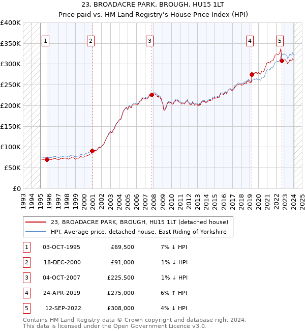 23, BROADACRE PARK, BROUGH, HU15 1LT: Price paid vs HM Land Registry's House Price Index