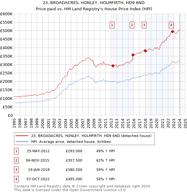 23, BROADACRES, HONLEY, HOLMFIRTH, HD9 6ND: Price paid vs HM Land Registry's House Price Index