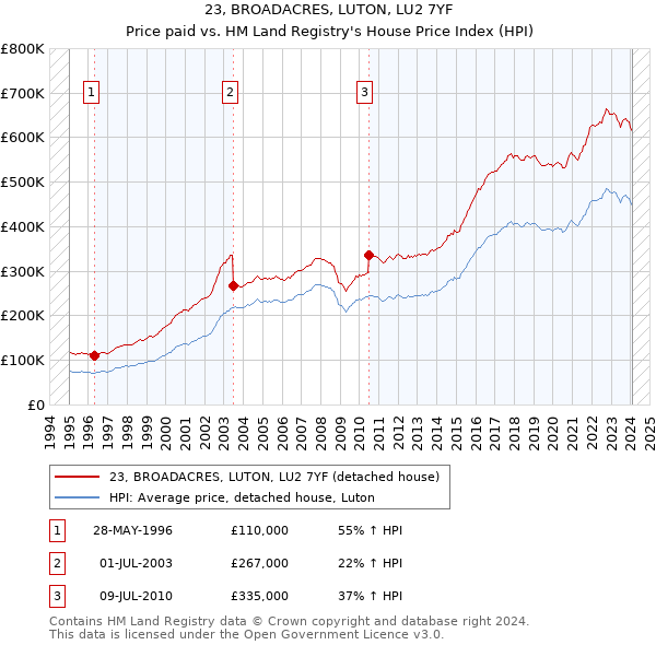 23, BROADACRES, LUTON, LU2 7YF: Price paid vs HM Land Registry's House Price Index