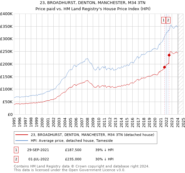 23, BROADHURST, DENTON, MANCHESTER, M34 3TN: Price paid vs HM Land Registry's House Price Index