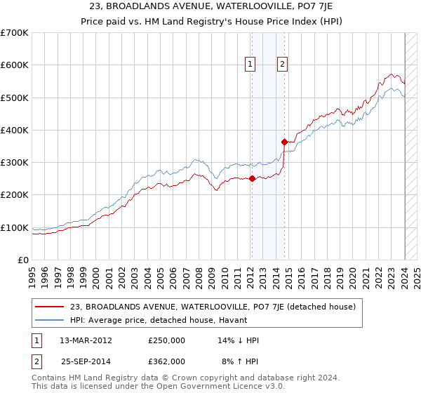 23, BROADLANDS AVENUE, WATERLOOVILLE, PO7 7JE: Price paid vs HM Land Registry's House Price Index
