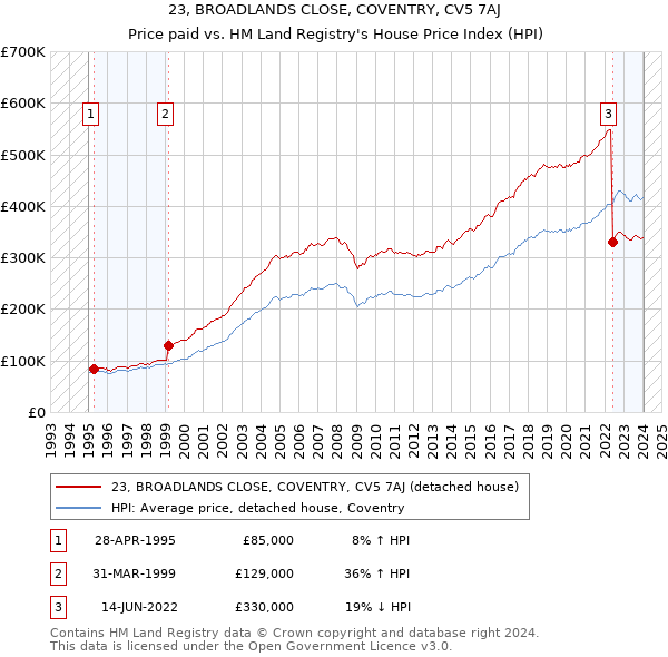 23, BROADLANDS CLOSE, COVENTRY, CV5 7AJ: Price paid vs HM Land Registry's House Price Index