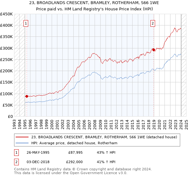 23, BROADLANDS CRESCENT, BRAMLEY, ROTHERHAM, S66 1WE: Price paid vs HM Land Registry's House Price Index