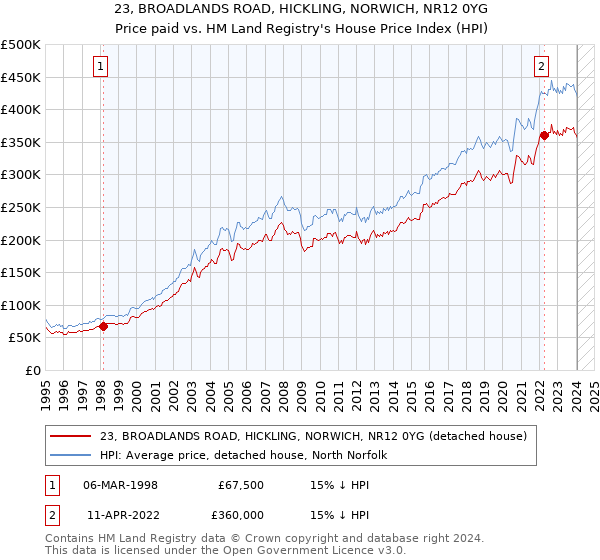 23, BROADLANDS ROAD, HICKLING, NORWICH, NR12 0YG: Price paid vs HM Land Registry's House Price Index