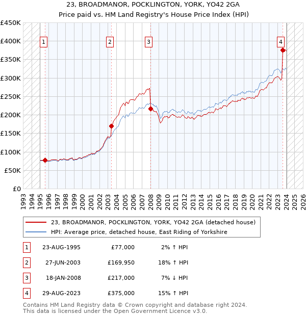 23, BROADMANOR, POCKLINGTON, YORK, YO42 2GA: Price paid vs HM Land Registry's House Price Index