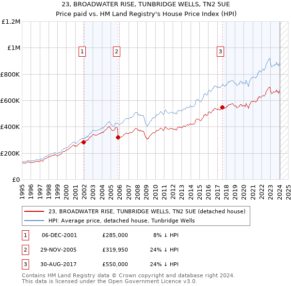 23, BROADWATER RISE, TUNBRIDGE WELLS, TN2 5UE: Price paid vs HM Land Registry's House Price Index