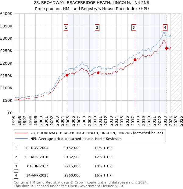 23, BROADWAY, BRACEBRIDGE HEATH, LINCOLN, LN4 2NS: Price paid vs HM Land Registry's House Price Index