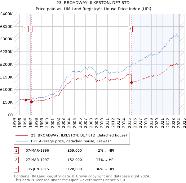 23, BROADWAY, ILKESTON, DE7 8TD: Price paid vs HM Land Registry's House Price Index