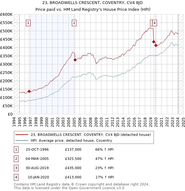 23, BROADWELLS CRESCENT, COVENTRY, CV4 8JD: Price paid vs HM Land Registry's House Price Index