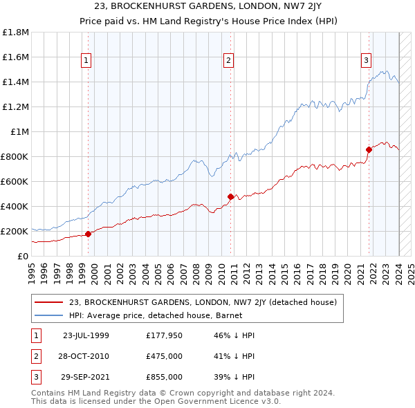 23, BROCKENHURST GARDENS, LONDON, NW7 2JY: Price paid vs HM Land Registry's House Price Index