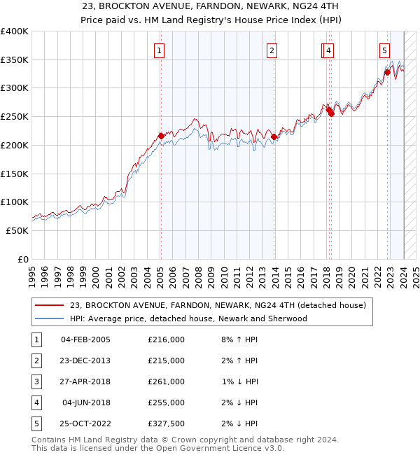 23, BROCKTON AVENUE, FARNDON, NEWARK, NG24 4TH: Price paid vs HM Land Registry's House Price Index