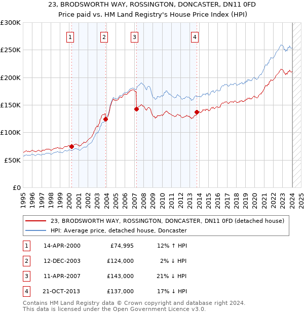 23, BRODSWORTH WAY, ROSSINGTON, DONCASTER, DN11 0FD: Price paid vs HM Land Registry's House Price Index