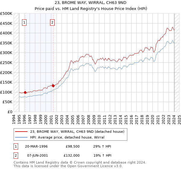23, BROME WAY, WIRRAL, CH63 9ND: Price paid vs HM Land Registry's House Price Index
