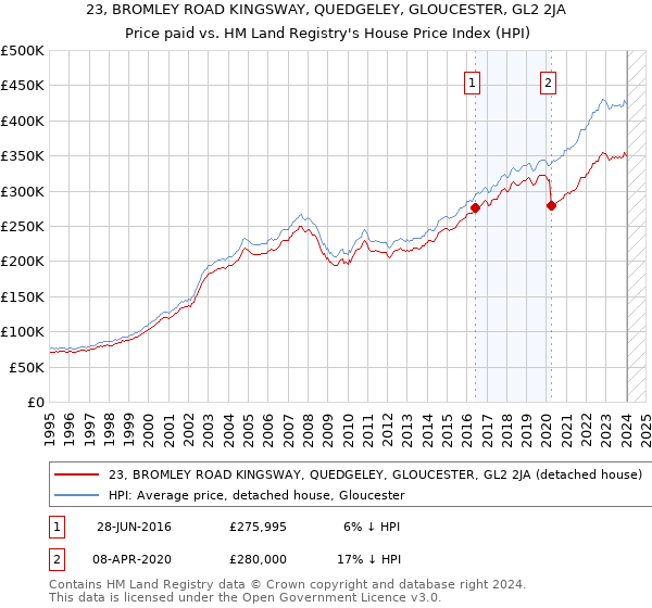 23, BROMLEY ROAD KINGSWAY, QUEDGELEY, GLOUCESTER, GL2 2JA: Price paid vs HM Land Registry's House Price Index