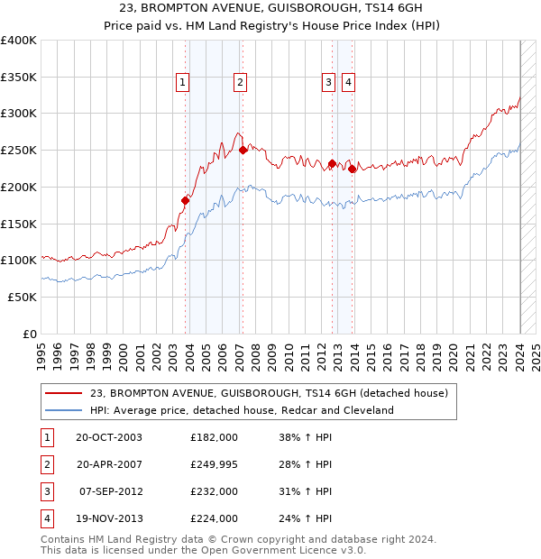 23, BROMPTON AVENUE, GUISBOROUGH, TS14 6GH: Price paid vs HM Land Registry's House Price Index