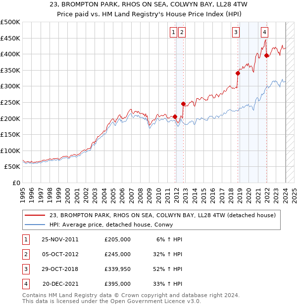 23, BROMPTON PARK, RHOS ON SEA, COLWYN BAY, LL28 4TW: Price paid vs HM Land Registry's House Price Index