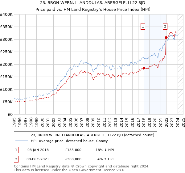 23, BRON WERN, LLANDDULAS, ABERGELE, LL22 8JD: Price paid vs HM Land Registry's House Price Index