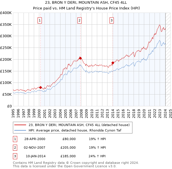 23, BRON Y DERI, MOUNTAIN ASH, CF45 4LL: Price paid vs HM Land Registry's House Price Index