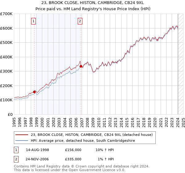 23, BROOK CLOSE, HISTON, CAMBRIDGE, CB24 9XL: Price paid vs HM Land Registry's House Price Index