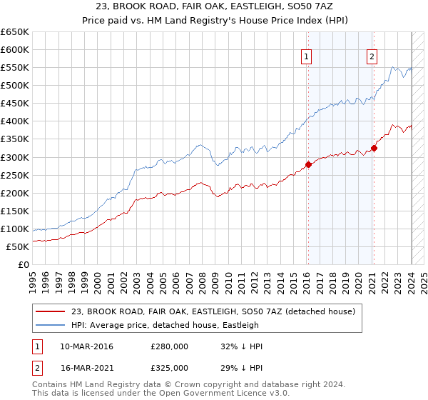 23, BROOK ROAD, FAIR OAK, EASTLEIGH, SO50 7AZ: Price paid vs HM Land Registry's House Price Index
