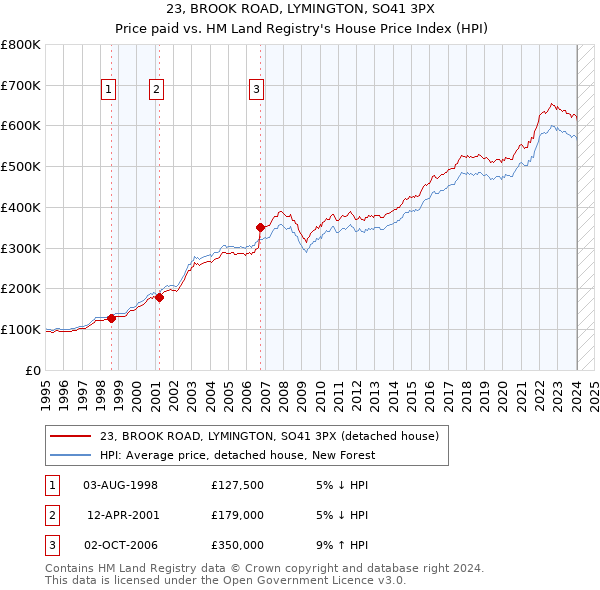 23, BROOK ROAD, LYMINGTON, SO41 3PX: Price paid vs HM Land Registry's House Price Index