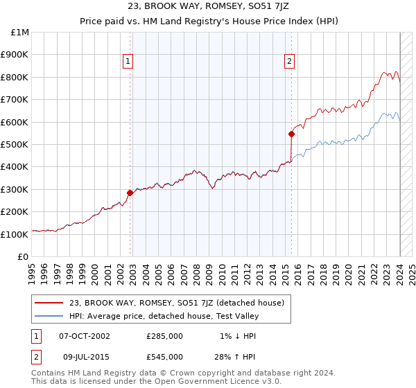 23, BROOK WAY, ROMSEY, SO51 7JZ: Price paid vs HM Land Registry's House Price Index