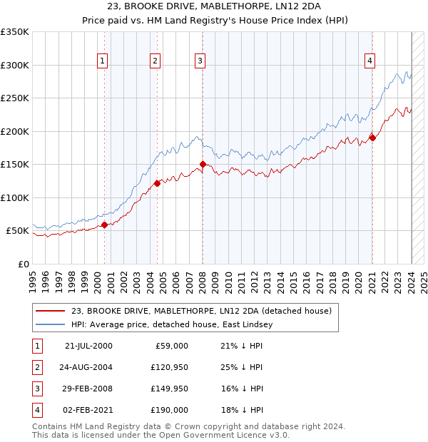 23, BROOKE DRIVE, MABLETHORPE, LN12 2DA: Price paid vs HM Land Registry's House Price Index