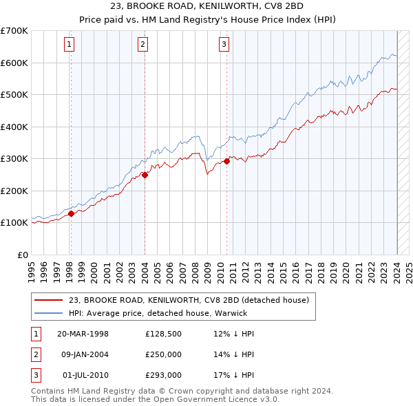 23, BROOKE ROAD, KENILWORTH, CV8 2BD: Price paid vs HM Land Registry's House Price Index