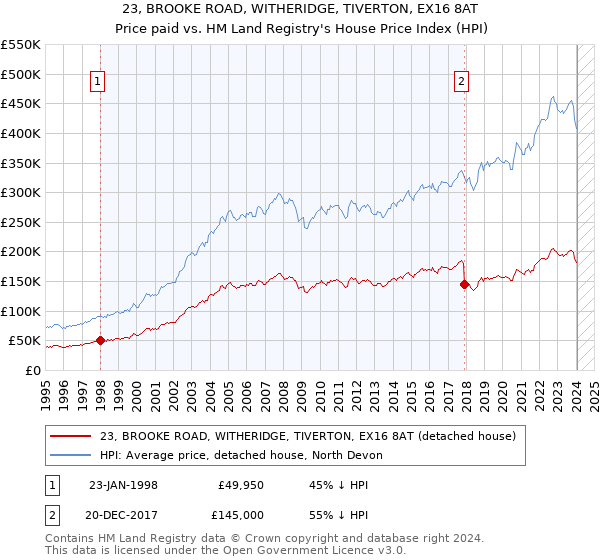 23, BROOKE ROAD, WITHERIDGE, TIVERTON, EX16 8AT: Price paid vs HM Land Registry's House Price Index
