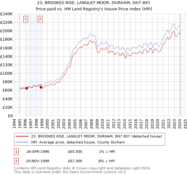 23, BROOKES RISE, LANGLEY MOOR, DURHAM, DH7 8XY: Price paid vs HM Land Registry's House Price Index