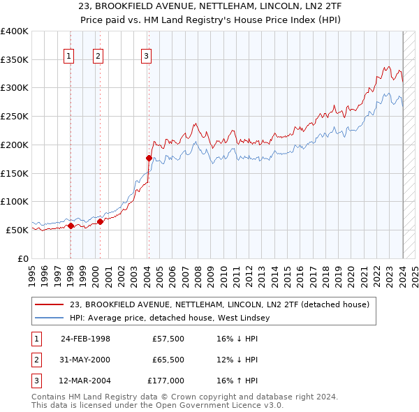 23, BROOKFIELD AVENUE, NETTLEHAM, LINCOLN, LN2 2TF: Price paid vs HM Land Registry's House Price Index