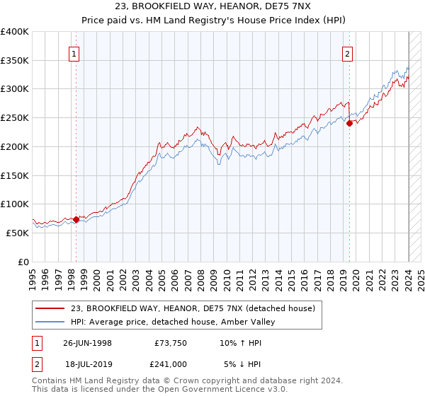 23, BROOKFIELD WAY, HEANOR, DE75 7NX: Price paid vs HM Land Registry's House Price Index