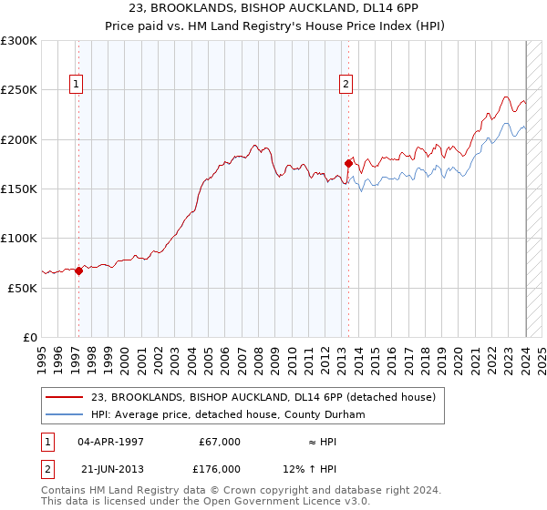 23, BROOKLANDS, BISHOP AUCKLAND, DL14 6PP: Price paid vs HM Land Registry's House Price Index