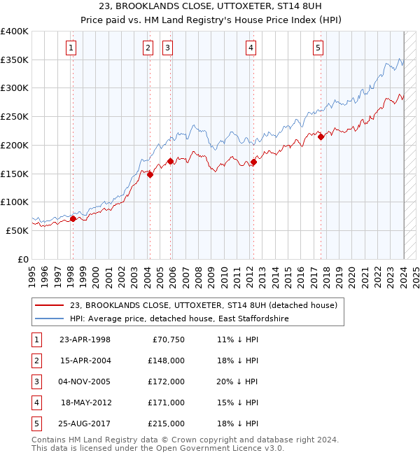 23, BROOKLANDS CLOSE, UTTOXETER, ST14 8UH: Price paid vs HM Land Registry's House Price Index