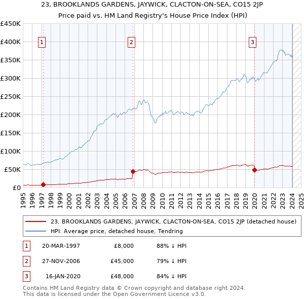 23, BROOKLANDS GARDENS, JAYWICK, CLACTON-ON-SEA, CO15 2JP: Price paid vs HM Land Registry's House Price Index