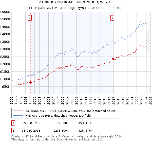 23, BROOKLYN ROAD, BURNTWOOD, WS7 4SJ: Price paid vs HM Land Registry's House Price Index