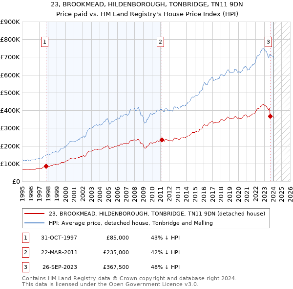 23, BROOKMEAD, HILDENBOROUGH, TONBRIDGE, TN11 9DN: Price paid vs HM Land Registry's House Price Index