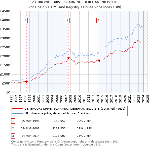 23, BROOKS DRIVE, SCARNING, DEREHAM, NR19 2TB: Price paid vs HM Land Registry's House Price Index