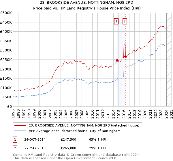 23, BROOKSIDE AVENUE, NOTTINGHAM, NG8 2RD: Price paid vs HM Land Registry's House Price Index