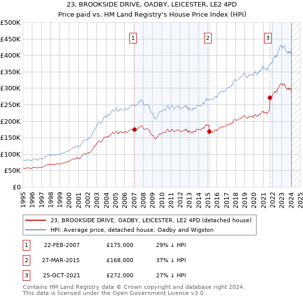 23, BROOKSIDE DRIVE, OADBY, LEICESTER, LE2 4PD: Price paid vs HM Land Registry's House Price Index