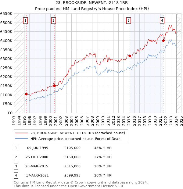23, BROOKSIDE, NEWENT, GL18 1RB: Price paid vs HM Land Registry's House Price Index