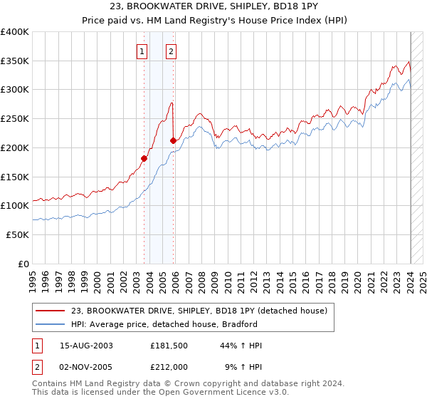23, BROOKWATER DRIVE, SHIPLEY, BD18 1PY: Price paid vs HM Land Registry's House Price Index