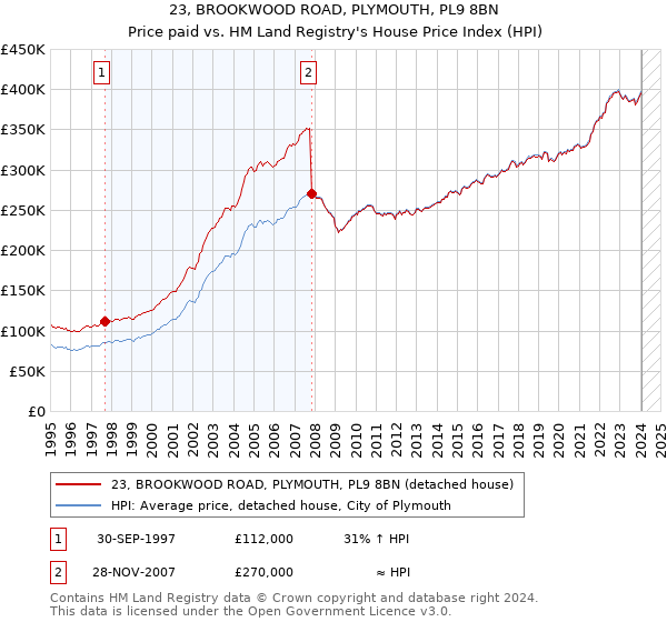23, BROOKWOOD ROAD, PLYMOUTH, PL9 8BN: Price paid vs HM Land Registry's House Price Index
