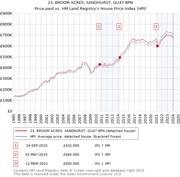 23, BROOM ACRES, SANDHURST, GU47 8PN: Price paid vs HM Land Registry's House Price Index