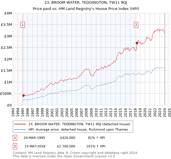 23, BROOM WATER, TEDDINGTON, TW11 9QJ: Price paid vs HM Land Registry's House Price Index
