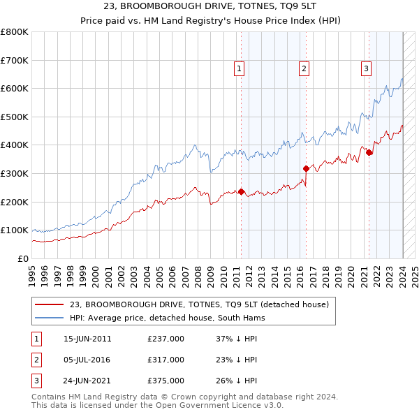 23, BROOMBOROUGH DRIVE, TOTNES, TQ9 5LT: Price paid vs HM Land Registry's House Price Index