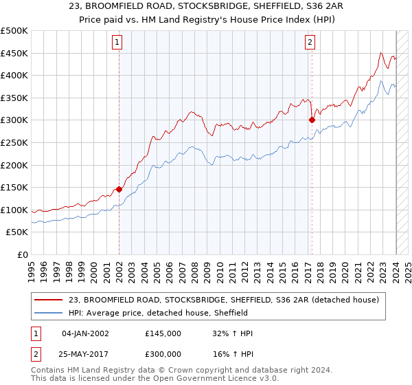 23, BROOMFIELD ROAD, STOCKSBRIDGE, SHEFFIELD, S36 2AR: Price paid vs HM Land Registry's House Price Index