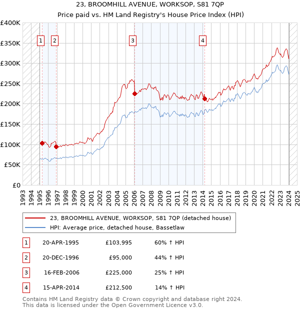 23, BROOMHILL AVENUE, WORKSOP, S81 7QP: Price paid vs HM Land Registry's House Price Index